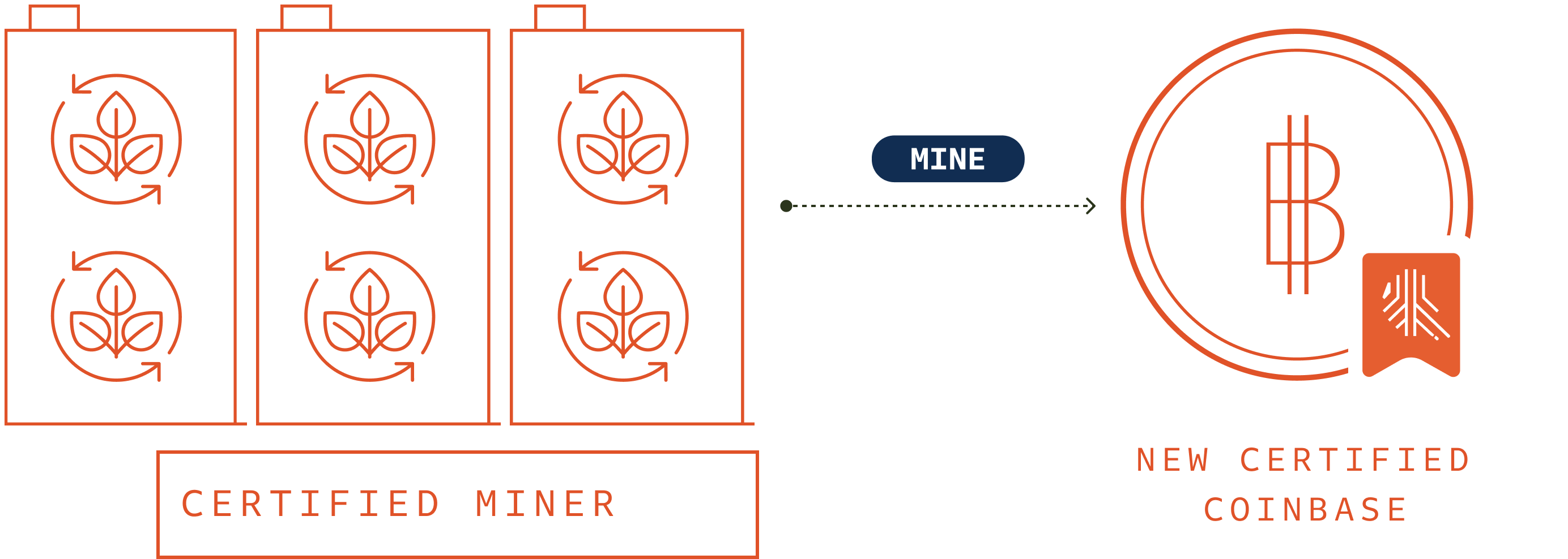 Diagram showing a certified miner producing renewable-powered coinbase outputs, mined into a new certified coinbase carrying the Bitroots certificate