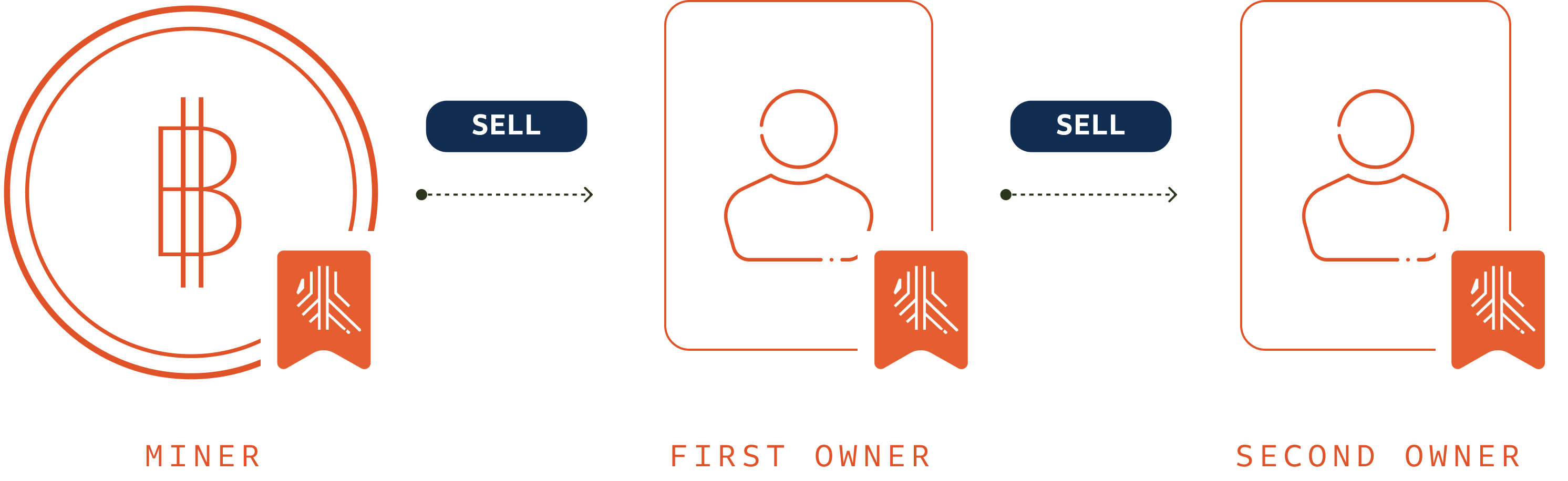 Diagram showing a certified coin passing from miner to first owner to second owner, each sale carrying the Bitroots certificate forward